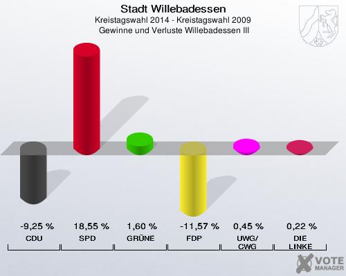Stadt Willebadessen, Kreistagswahl 2014 - Kreistagswahl 2009,  Gewinne und Verluste Willebadessen III: CDU: -9,25 %. SPD: 18,55 %. GRÜNE: 1,60 %. FDP: -11,57 %. UWG/CWG: 0,45 %. DIE LINKE: 0,22 %. 