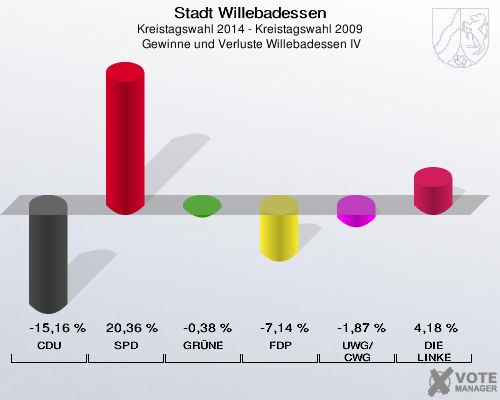 Stadt Willebadessen, Kreistagswahl 2014 - Kreistagswahl 2009,  Gewinne und Verluste Willebadessen IV: CDU: -15,16 %. SPD: 20,36 %. GRÜNE: -0,38 %. FDP: -7,14 %. UWG/CWG: -1,87 %. DIE LINKE: 4,18 %. 
