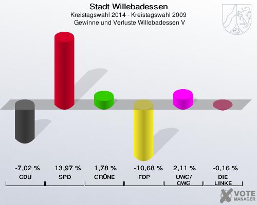 Stadt Willebadessen, Kreistagswahl 2014 - Kreistagswahl 2009,  Gewinne und Verluste Willebadessen V: CDU: -7,02 %. SPD: 13,97 %. GRÜNE: 1,78 %. FDP: -10,68 %. UWG/CWG: 2,11 %. DIE LINKE: -0,16 %. 