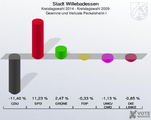 Stadt Willebadessen, Kreistagswahl 2014 - Kreistagswahl 2009,  Gewinne und Verluste Peckelsheim I: CDU: -11,40 %. SPD: 11,23 %. GRÜNE: 2,47 %. FDP: -0,33 %. UWG/CWG: -1,13 %. DIE LINKE: -0,85 %. 