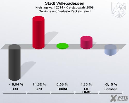 Stadt Willebadessen, Kreistagswahl 2014 - Kreistagswahl 2009,  Gewinne und Verluste Peckelsheim II: CDU: -16,04 %. SPD: 14,32 %. GRÜNE: 0,56 %. DIE LINKE: 4,30 %. Sonstige: -3,15 %. 