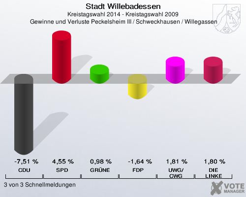 Stadt Willebadessen, Kreistagswahl 2014 - Kreistagswahl 2009,  Gewinne und Verluste Peckelsheim III / Schweckhausen / Willegassen: CDU: -7,51 %. SPD: 4,55 %. GRÜNE: 0,98 %. FDP: -1,64 %. UWG/CWG: 1,81 %. DIE LINKE: 1,80 %. 3 von 3 Schnellmeldungen
