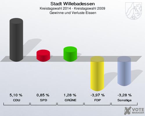 Stadt Willebadessen, Kreistagswahl 2014 - Kreistagswahl 2009,  Gewinne und Verluste Eissen: CDU: 5,10 %. SPD: 0,85 %. GRÜNE: 1,28 %. FDP: -3,97 %. Sonstige: -3,28 %. 