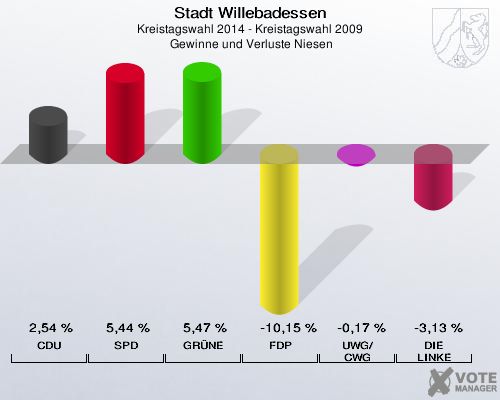 Stadt Willebadessen, Kreistagswahl 2014 - Kreistagswahl 2009,  Gewinne und Verluste Niesen: CDU: 2,54 %. SPD: 5,44 %. GRÜNE: 5,47 %. FDP: -10,15 %. UWG/CWG: -0,17 %. DIE LINKE: -3,13 %. 