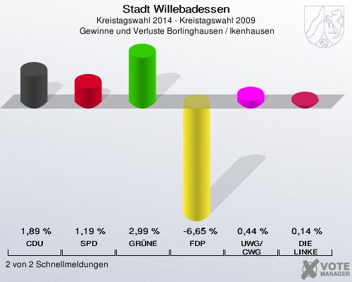 Stadt Willebadessen, Kreistagswahl 2014 - Kreistagswahl 2009,  Gewinne und Verluste Borlinghausen / Ikenhausen: CDU: 1,89 %. SPD: 1,19 %. GRÜNE: 2,99 %. FDP: -6,65 %. UWG/CWG: 0,44 %. DIE LINKE: 0,14 %. 2 von 2 Schnellmeldungen