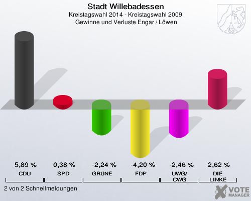 Stadt Willebadessen, Kreistagswahl 2014 - Kreistagswahl 2009,  Gewinne und Verluste Engar / Löwen: CDU: 5,89 %. SPD: 0,38 %. GRÜNE: -2,24 %. FDP: -4,20 %. UWG/CWG: -2,46 %. DIE LINKE: 2,62 %. 2 von 2 Schnellmeldungen