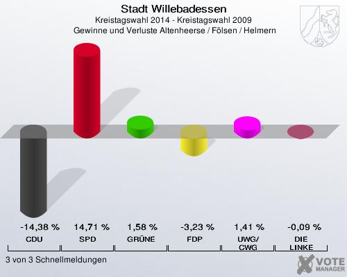 Stadt Willebadessen, Kreistagswahl 2014 - Kreistagswahl 2009,  Gewinne und Verluste Altenheerse / Fölsen / Helmern: CDU: -14,38 %. SPD: 14,71 %. GRÜNE: 1,58 %. FDP: -3,23 %. UWG/CWG: 1,41 %. DIE LINKE: -0,09 %. 3 von 3 Schnellmeldungen