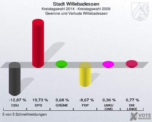 Stadt Willebadessen, Kreistagswahl 2014 - Kreistagswahl 2009,  Gewinne und Verluste Willebadessen: CDU: -12,87 %. SPD: 19,73 %. GRÜNE: 0,68 %. FDP: -8,67 %. UWG/CWG: 0,36 %. DIE LINKE: 0,77 %. 5 von 5 Schnellmeldungen
