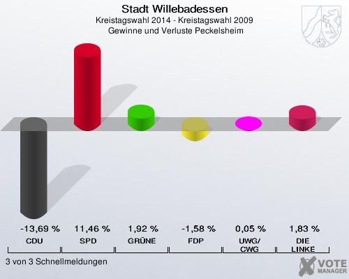 Stadt Willebadessen, Kreistagswahl 2014 - Kreistagswahl 2009,  Gewinne und Verluste Peckelsheim: CDU: -13,69 %. SPD: 11,46 %. GRÜNE: 1,92 %. FDP: -1,58 %. UWG/CWG: 0,05 %. DIE LINKE: 1,83 %. 3 von 3 Schnellmeldungen
