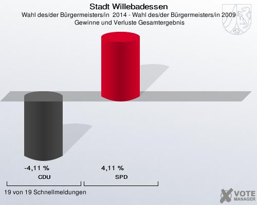 Stadt Willebadessen, Wahl des/der Bürgermeisters/in  2014 - Wahl des/der Bürgermeisters/in 2009,  Gewinne und Verluste Gesamtergebnis: CDU: -4,11 %. SPD: 4,11 %. 19 von 19 Schnellmeldungen