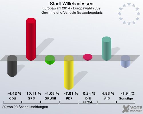 Stadt Willebadessen, Europawahl 2014 - Europawahl 2009,  Gewinne und Verluste Gesamtergebnis: CDU: -4,42 %. SPD: 10,11 %. GRÜNE: -1,08 %. FDP: -7,91 %. DIE LINKE: 0,24 %. AfD: 4,98 %. Sonstige: -1,91 %. 20 von 20 Schnellmeldungen