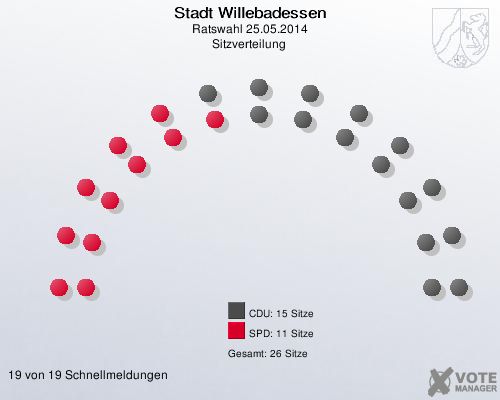 Stadt Willebadessen, Ratswahl 25.05.2014, Sitzverteilung 