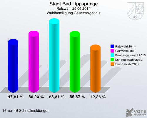 Stadt Bad Lippspringe, Ratswahl 25.05.2014, Wahlbeteiligung Gesamtergebnis: Ratswahl 2014: 47,81 %. Ratswahl 2009: 56,20 %. Bundestagswahl 2013: 68,81 %. Landtagswahl 2012: 55,87 %. Europawahl 2009: 42,26 %. 16 von 16 Schnellmeldungen