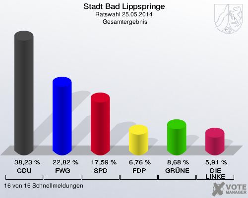 Stadt Bad Lippspringe, Ratswahl 25.05.2014,  Gesamtergebnis: CDU: 38,23 %. FWG Bad Lippspringe: 22,82 %. SPD: 17,59 %. FDP: 6,76 %. GRÜNE: 8,68 %. DIE LINKE: 5,91 %. 16 von 16 Schnellmeldungen