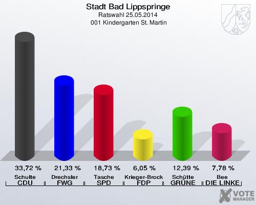 Stadt Bad Lippspringe, Ratswahl 25.05.2014,  001 Kindergarten St. Martin: Schulte CDU: 33,72 %. Drechsler FWG Bad Lippspringe: 21,33 %. Tasche SPD: 18,73 %. Krieger-Brockmann FDP: 6,05 %. Schütte GRÜNE: 12,39 %. Bee DIE LINKE: 7,78 %. 