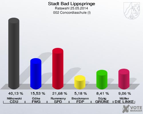 Stadt Bad Lippspringe, Ratswahl 25.05.2014,  002 Concordiaschule (I): Nitkowski CDU: 40,13 %. Göke FWG Bad Lippspringe: 15,53 %. Rummeny SPD: 21,68 %. Brockmann FDP: 5,18 %. Sürig GRÜNE: 8,41 %. Müller DIE LINKE: 9,06 %. 