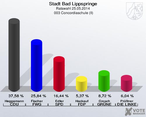 Stadt Bad Lippspringe, Ratswahl 25.05.2014,  003 Concordiaschule (II): Heggemann CDU: 37,58 %. Fischer FWG Bad Lippspringe: 25,84 %. Edler SPD: 16,44 %. Hackauf FDP: 5,37 %. Grosch GRÜNE: 8,72 %. Prüßner DIE LINKE: 6,04 %. 