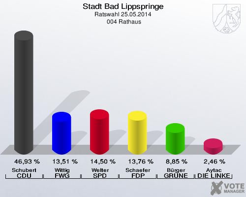 Stadt Bad Lippspringe, Ratswahl 25.05.2014,  004 Rathaus: Schubert CDU: 46,93 %. Wittig FWG Bad Lippspringe: 13,51 %. Welter SPD: 14,50 %. Schaefer FDP: 13,76 %. Bürger GRÜNE: 8,85 %. Aytac DIE LINKE: 2,46 %. 