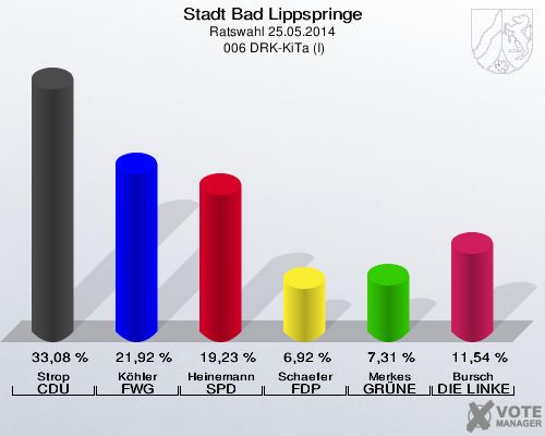 Stadt Bad Lippspringe, Ratswahl 25.05.2014,  006 DRK-KiTa (I): Strop CDU: 33,08 %. Köhler FWG Bad Lippspringe: 21,92 %. Heinemann SPD: 19,23 %. Schaefer FDP: 6,92 %. Merkes GRÜNE: 7,31 %. Bursch DIE LINKE: 11,54 %. 