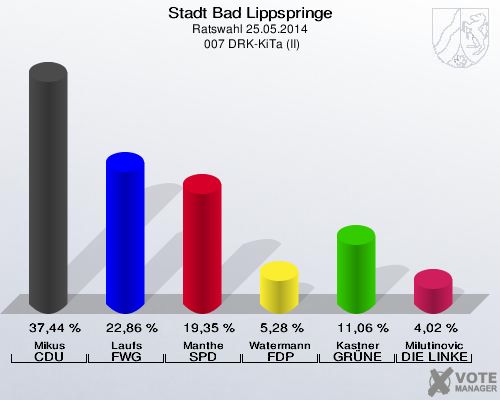 Stadt Bad Lippspringe, Ratswahl 25.05.2014,  007 DRK-KiTa (II): Mikus CDU: 37,44 %. Laufs FWG Bad Lippspringe: 22,86 %. Manthe SPD: 19,35 %. Watermann FDP: 5,28 %. Kastner GRÜNE: 11,06 %. Milutinovic DIE LINKE: 4,02 %. 