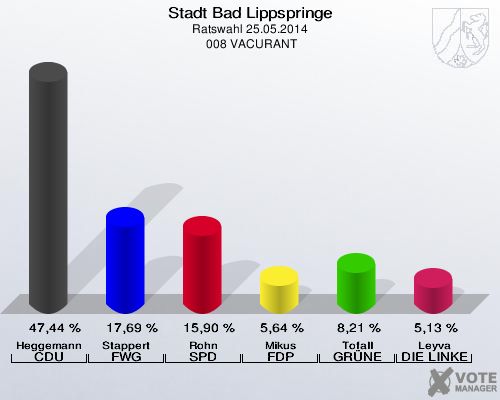 Stadt Bad Lippspringe, Ratswahl 25.05.2014,  008 VACURANT: Heggemann CDU: 47,44 %. Stappert FWG Bad Lippspringe: 17,69 %. Rohn SPD: 15,90 %. Mikus FDP: 5,64 %. Tofall GRÜNE: 8,21 %. Leyva DIE LINKE: 5,13 %. 
