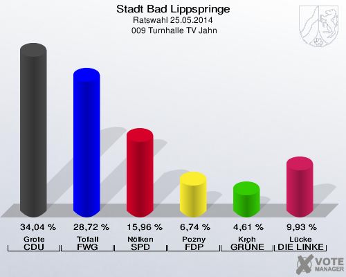 Stadt Bad Lippspringe, Ratswahl 25.05.2014,  009 Turnhalle TV Jahn: Grote CDU: 34,04 %. Tofall FWG Bad Lippspringe: 28,72 %. Nölken SPD: 15,96 %. Pozny FDP: 6,74 %. Kroh GRÜNE: 4,61 %. Lücke DIE LINKE: 9,93 %. 