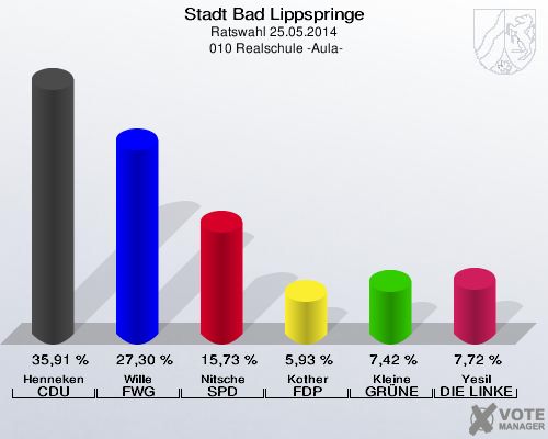Stadt Bad Lippspringe, Ratswahl 25.05.2014,  010 Realschule -Aula-: Henneken CDU: 35,91 %. Wille FWG Bad Lippspringe: 27,30 %. Nitsche SPD: 15,73 %. Kother FDP: 5,93 %. Kleine GRÜNE: 7,42 %. Yesil DIE LINKE: 7,72 %. 