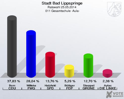 Stadt Bad Lippspringe, Ratswahl 25.05.2014,  011 Gesamtschule -Aula-: Born CDU: 37,83 %. Willeke FWG Bad Lippspringe: 28,04 %. Hatzfeld SPD: 13,76 %. Böttger FDP: 5,29 %. Stempel GRÜNE: 12,70 %. Aytac DIE LINKE: 2,38 %. 