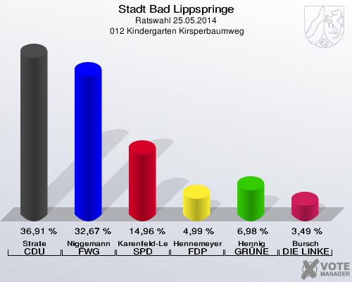Stadt Bad Lippspringe, Ratswahl 25.05.2014,  012 Kindergarten Kirsperbaumweg: Strate CDU: 36,91 %. Niggemann FWG Bad Lippspringe: 32,67 %. Karenfeld-Lentz SPD: 14,96 %. Hennemeyer FDP: 4,99 %. Hennig GRÜNE: 6,98 %. Bursch DIE LINKE: 3,49 %. 