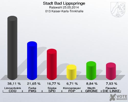 Stadt Bad Lippspringe, Ratswahl 25.05.2014,  013 Kaiser-Karls-Trinkhalle: Linnenbrink CDU: 38,11 %. Farke FWG Bad Lippspringe: 21,65 %. Süpke SPD: 16,77 %. Künnemeyer FDP: 6,71 %. Werth GRÜNE: 8,84 %. Fieseler DIE LINKE: 7,93 %. 
