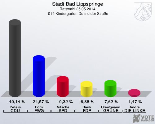 Stadt Bad Lippspringe, Ratswahl 25.05.2014,  014 Kindergarten Detmolder Straße: Peters CDU: 49,14 %. Bock FWG Bad Lippspringe: 24,57 %. Nitsche SPD: 10,32 %. Hauk FDP: 6,88 %. Creuzmann GRÜNE: 7,62 %. Andre DIE LINKE: 1,47 %. 