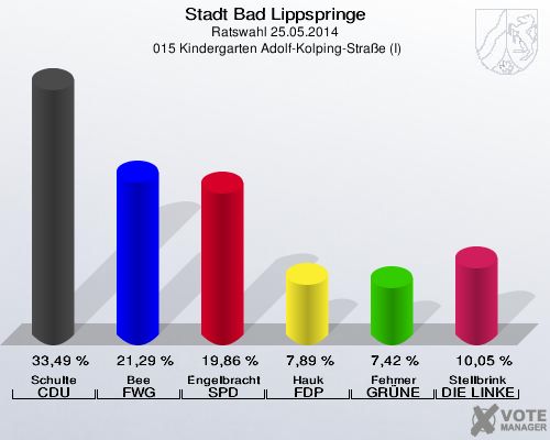 Stadt Bad Lippspringe, Ratswahl 25.05.2014,  015 Kindergarten Adolf-Kolping-Straße (I): Schulte CDU: 33,49 %. Bee FWG Bad Lippspringe: 21,29 %. Engelbracht SPD: 19,86 %. Hauk FDP: 7,89 %. Fehmer GRÜNE: 7,42 %. Stellbrink DIE LINKE: 10,05 %. 