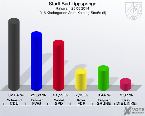 Stadt Bad Lippspringe, Ratswahl 25.05.2014,  016 Kindergarten Adolf-Kolping-Straße (II): Schmand CDU: 32,04 %. Fehmer FWG Bad Lippspringe: 25,63 %. Seidel SPD: 21,59 %. Koke FDP: 7,93 %. Fehmer GRÜNE: 9,44 %. Seip DIE LINKE: 3,37 %. 