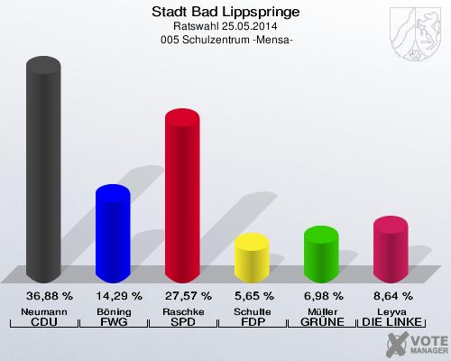 Stadt Bad Lippspringe, Ratswahl 25.05.2014,  005 Schulzentrum -Mensa-: Neumann CDU: 36,88 %. Böning FWG Bad Lippspringe: 14,29 %. Raschke SPD: 27,57 %. Schulte FDP: 5,65 %. Müller GRÜNE: 6,98 %. Leyva DIE LINKE: 8,64 %. 