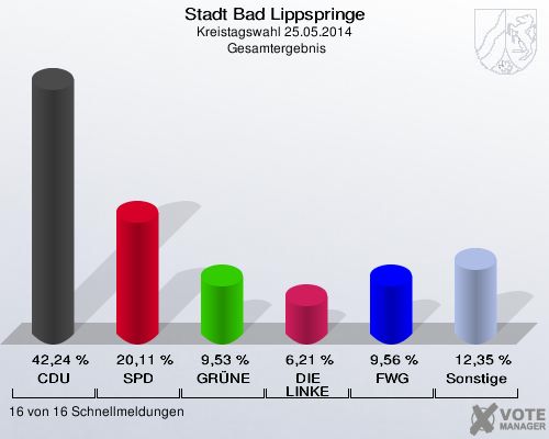 Stadt Bad Lippspringe, Kreistagswahl 25.05.2014,  Gesamtergebnis: CDU: 42,24 %. SPD: 20,11 %. GRÜNE: 9,53 %. DIE LINKE: 6,21 %. FWG Bad Lippspringe: 9,56 %. Sonstige: 12,35 %. 16 von 16 Schnellmeldungen