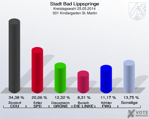 Stadt Bad Lippspringe, Kreistagswahl 25.05.2014,  001 Kindergarten St. Martin: Zündorf CDU: 34,38 %. Edler SPD: 20,06 %. Creuzmann GRÜNE: 12,32 %. Bursch DIE LINKE: 8,31 %. Köhler FWG Bad Lippspringe: 11,17 %. Sonstige: 13,75 %. 