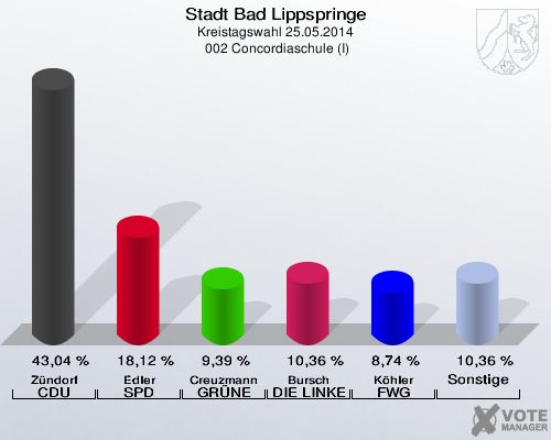 Stadt Bad Lippspringe, Kreistagswahl 25.05.2014,  002 Concordiaschule (I): Zündorf CDU: 43,04 %. Edler SPD: 18,12 %. Creuzmann GRÜNE: 9,39 %. Bursch DIE LINKE: 10,36 %. Köhler FWG Bad Lippspringe: 8,74 %. Sonstige: 10,36 %. 