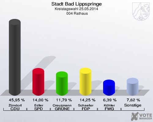 Stadt Bad Lippspringe, Kreistagswahl 25.05.2014,  004 Rathaus: Zündorf CDU: 45,95 %. Edler SPD: 14,00 %. Creuzmann GRÜNE: 11,79 %. Schaefer FDP: 14,25 %. Köhler FWG Bad Lippspringe: 6,39 %. Sonstige: 7,62 %. 