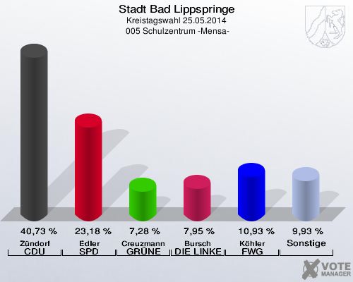 Stadt Bad Lippspringe, Kreistagswahl 25.05.2014,  005 Schulzentrum -Mensa-: Zündorf CDU: 40,73 %. Edler SPD: 23,18 %. Creuzmann GRÜNE: 7,28 %. Bursch DIE LINKE: 7,95 %. Köhler FWG Bad Lippspringe: 10,93 %. Sonstige: 9,93 %. 