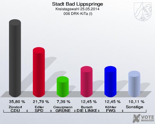 Stadt Bad Lippspringe, Kreistagswahl 25.05.2014,  006 DRK-KiTa (I): Zündorf CDU: 35,80 %. Edler SPD: 21,79 %. Creuzmann GRÜNE: 7,39 %. Bursch DIE LINKE: 12,45 %. Köhler FWG Bad Lippspringe: 12,45 %. Sonstige: 10,11 %. 