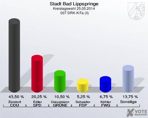 Stadt Bad Lippspringe, Kreistagswahl 25.05.2014,  007 DRK-KiTa (II): Zündorf CDU: 43,50 %. Edler SPD: 20,25 %. Creuzmann GRÜNE: 10,50 %. Schaefer FDP: 5,25 %. Köhler FWG Bad Lippspringe: 6,75 %. Sonstige: 13,75 %. 