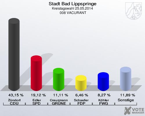 Stadt Bad Lippspringe, Kreistagswahl 25.05.2014,  008 VACURANT: Zündorf CDU: 43,15 %. Edler SPD: 19,12 %. Creuzmann GRÜNE: 11,11 %. Schaefer FDP: 6,46 %. Köhler FWG Bad Lippspringe: 8,27 %. Sonstige: 11,89 %. 