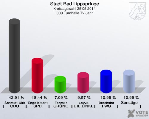 Stadt Bad Lippspringe, Kreistagswahl 25.05.2014,  009 Turnhalle TV Jahn: Schmidt-Nitkowski CDU: 42,91 %. Engelbracht SPD: 18,44 %. Fehmer GRÜNE: 7,09 %. Leyva DIE LINKE: 9,57 %. Drechsler FWG Bad Lippspringe: 10,99 %. Sonstige: 10,99 %. 