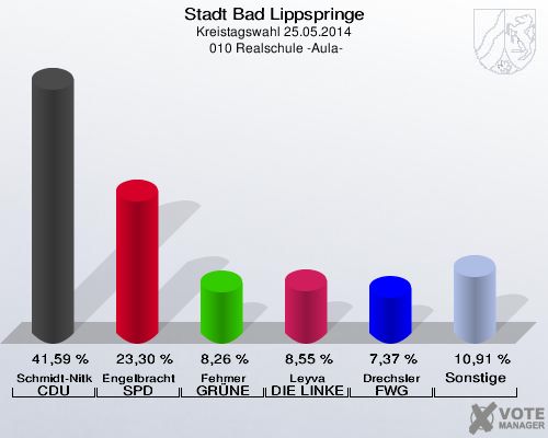 Stadt Bad Lippspringe, Kreistagswahl 25.05.2014,  010 Realschule -Aula-: Schmidt-Nitkowski CDU: 41,59 %. Engelbracht SPD: 23,30 %. Fehmer GRÜNE: 8,26 %. Leyva DIE LINKE: 8,55 %. Drechsler FWG Bad Lippspringe: 7,37 %. Sonstige: 10,91 %. 