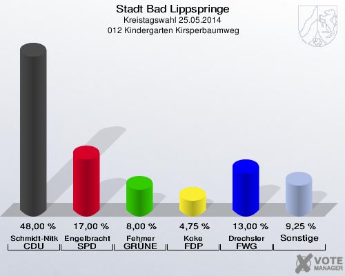Stadt Bad Lippspringe, Kreistagswahl 25.05.2014,  012 Kindergarten Kirsperbaumweg: Schmidt-Nitkowski CDU: 48,00 %. Engelbracht SPD: 17,00 %. Fehmer GRÜNE: 8,00 %. Koke FDP: 4,75 %. Drechsler FWG Bad Lippspringe: 13,00 %. Sonstige: 9,25 %. 