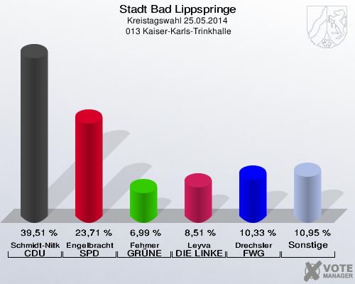 Stadt Bad Lippspringe, Kreistagswahl 25.05.2014,  013 Kaiser-Karls-Trinkhalle: Schmidt-Nitkowski CDU: 39,51 %. Engelbracht SPD: 23,71 %. Fehmer GRÜNE: 6,99 %. Leyva DIE LINKE: 8,51 %. Drechsler FWG Bad Lippspringe: 10,33 %. Sonstige: 10,95 %. 