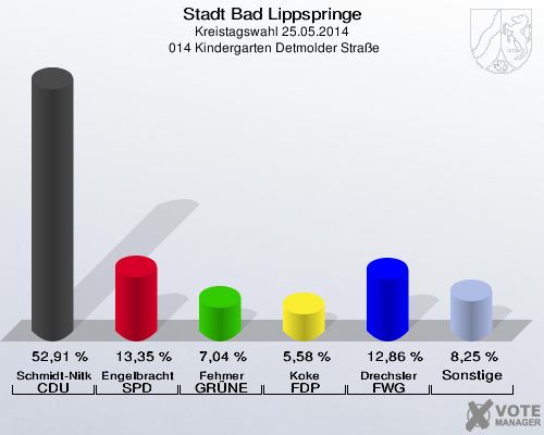 Stadt Bad Lippspringe, Kreistagswahl 25.05.2014,  014 Kindergarten Detmolder Straße: Schmidt-Nitkowski CDU: 52,91 %. Engelbracht SPD: 13,35 %. Fehmer GRÜNE: 7,04 %. Koke FDP: 5,58 %. Drechsler FWG Bad Lippspringe: 12,86 %. Sonstige: 8,25 %. 