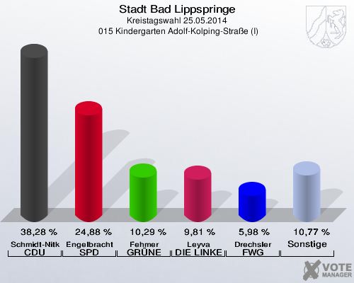 Stadt Bad Lippspringe, Kreistagswahl 25.05.2014,  015 Kindergarten Adolf-Kolping-Straße (I): Schmidt-Nitkowski CDU: 38,28 %. Engelbracht SPD: 24,88 %. Fehmer GRÜNE: 10,29 %. Leyva DIE LINKE: 9,81 %. Drechsler FWG Bad Lippspringe: 5,98 %. Sonstige: 10,77 %. 