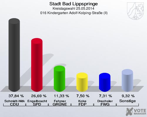 Stadt Bad Lippspringe, Kreistagswahl 25.05.2014,  016 Kindergarten Adolf-Kolping-Straße (II): Schmidt-Nitkowski CDU: 37,84 %. Engelbracht SPD: 26,69 %. Fehmer GRÜNE: 11,33 %. Koke FDP: 7,50 %. Drechsler FWG Bad Lippspringe: 7,31 %. Sonstige: 9,32 %. 