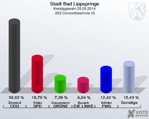 Stadt Bad Lippspringe, Kreistagswahl 25.05.2014,  003 Concordiaschule (II): Zündorf CDU: 39,93 %. Edler SPD: 18,79 %. Creuzmann GRÜNE: 7,38 %. Bursch DIE LINKE: 6,04 %. Köhler FWG Bad Lippspringe: 12,42 %. Sonstige: 15,43 %. 